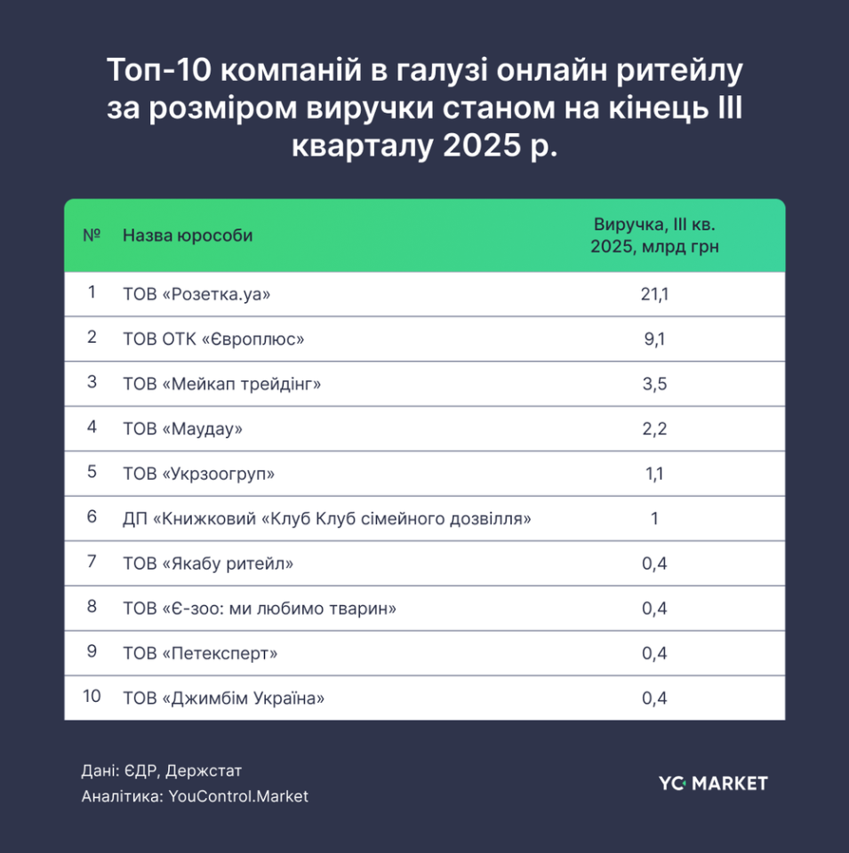 Онлайн-торгівля України - які маркетплейси є лідерами сегмента 2