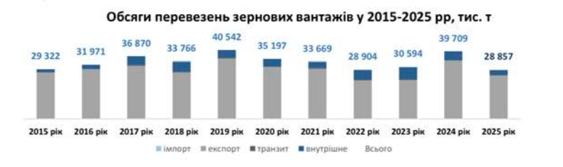 Підвищення тарифів УЗ на вантажі скоротить перевезення зерна 2