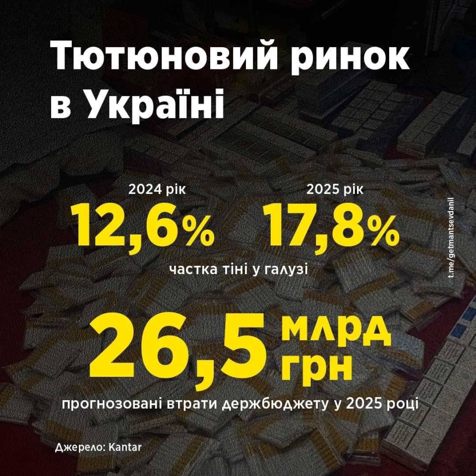 Ринок алкоголю та тютюну виходить з тіні: виробництво зросло, тінь скоротилась до 12,6% Ринок алкоголю та тютюну виходить з тіні: виробництво зросло, тінь скоротилась до 12,6% 3