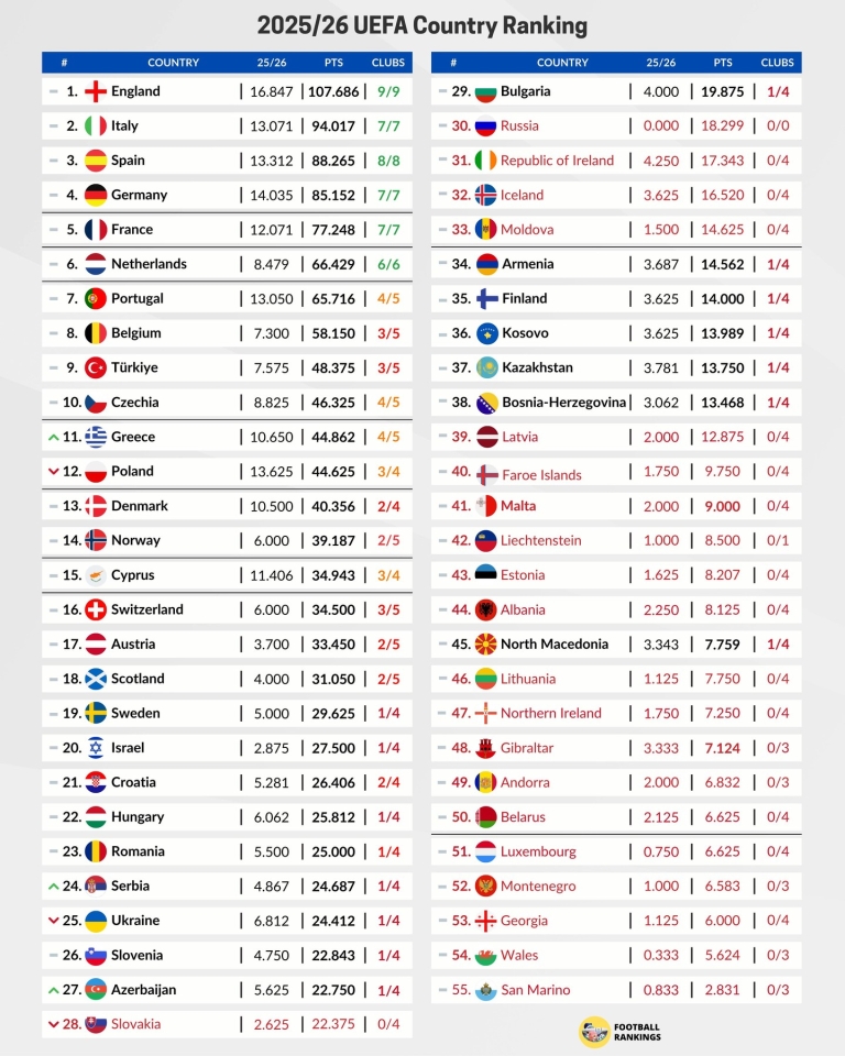Таблиця коефіцієнтів УЄФА - Україну обійшов принциповий суперник Таблиця коефіцієнтів УЄФА - Україну обійшов принциповий суперник 2