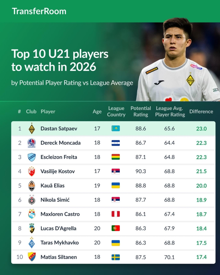 Тарас Михавко потрапив у відомі рейтинги і може перейти в Ліверпуль 3