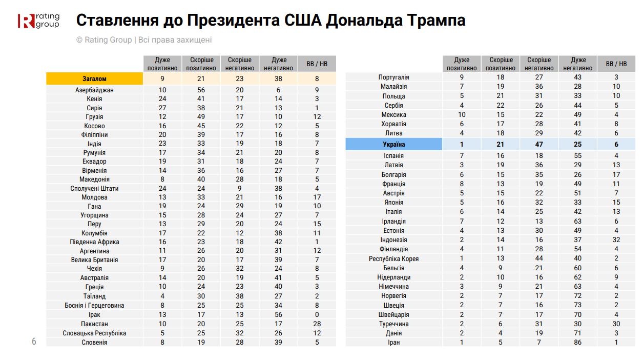 Трамп, Путін і Сі Цзіньпін - до всіх трьої українці ставляться негативно 9