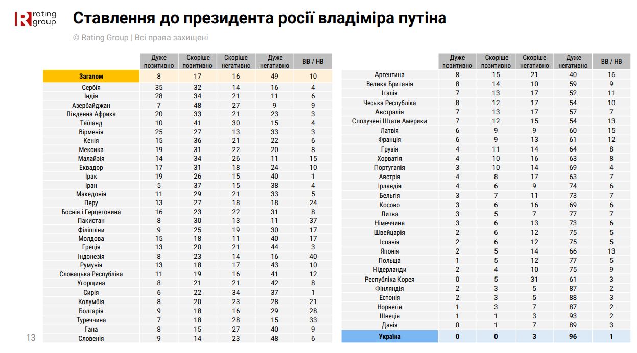 Трамп, Путін і Сі Цзіньпін - до всіх трьої українці ставляться негативно 12