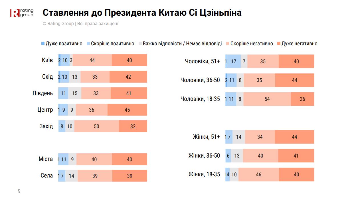 Трамп, Путін і Сі Цзіньпін - до всіх трьої українці ставляться негативно 10