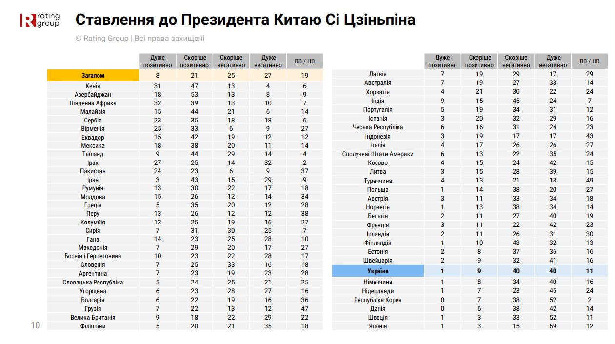 Трамп, Путін і Сі Цзіньпін - до всіх трьої українці ставляться негативно 11