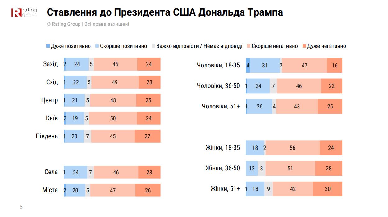 Трамп, Путін і Сі Цзіньпін - до всіх трьої українці ставляться негативно 8