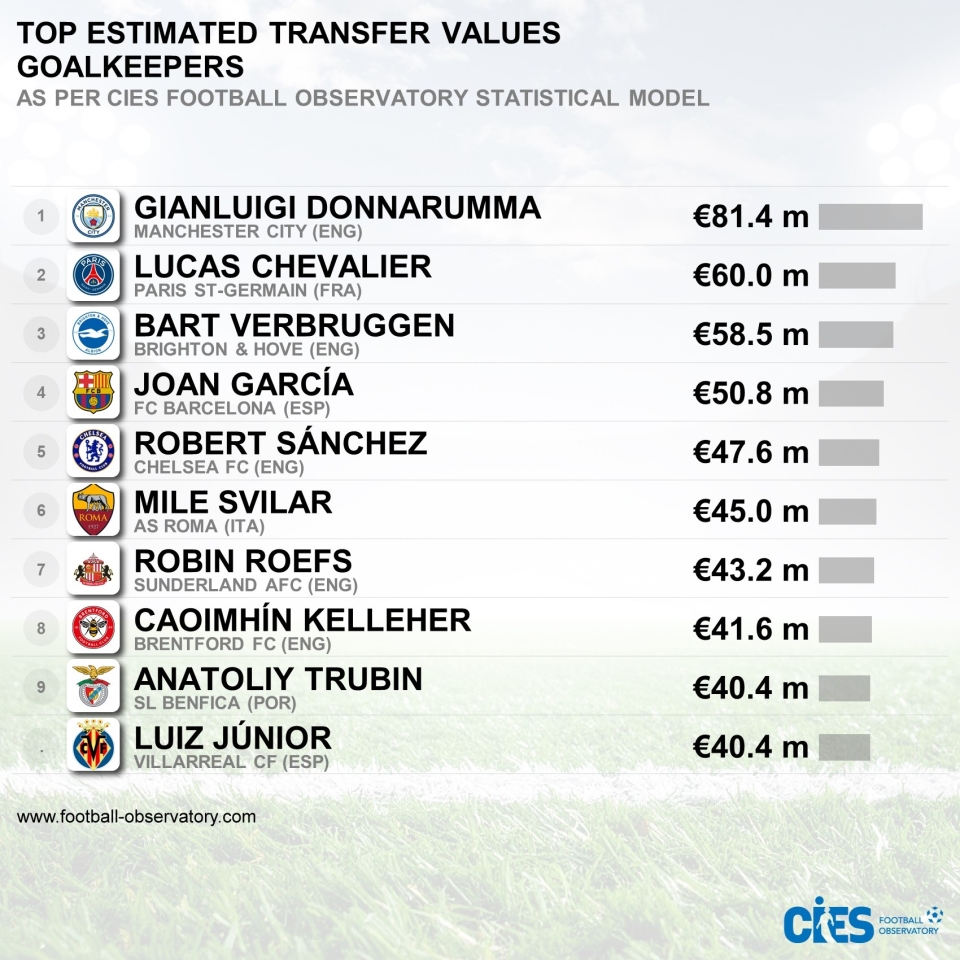 Трубін і Судаков у топ-10 рейтингів CIES 3