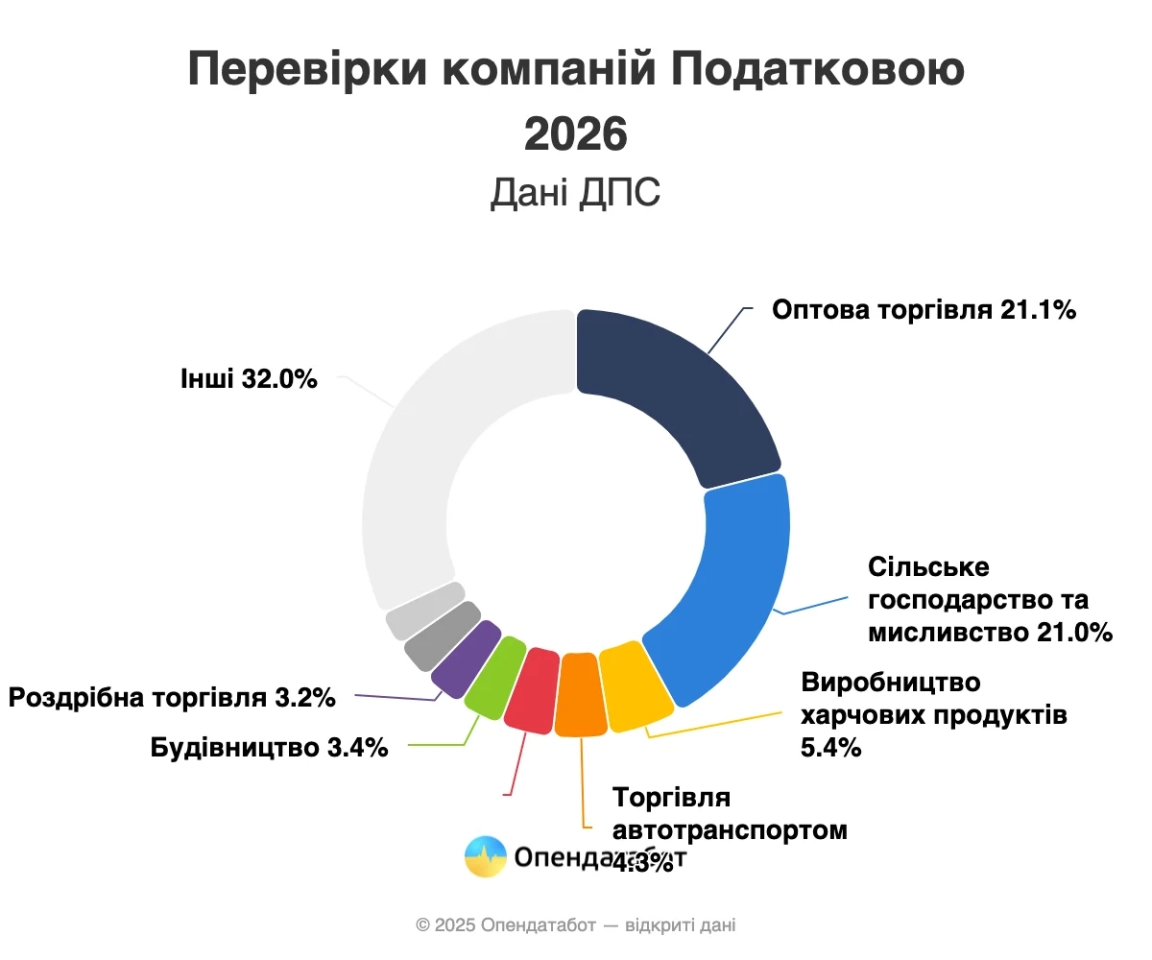 У 2026 році Податкова проведе 4,5 тисяч перевірок бізнесу У 2026 році Податкова проведе 4,5 тисяч перевірок бізнесу 2