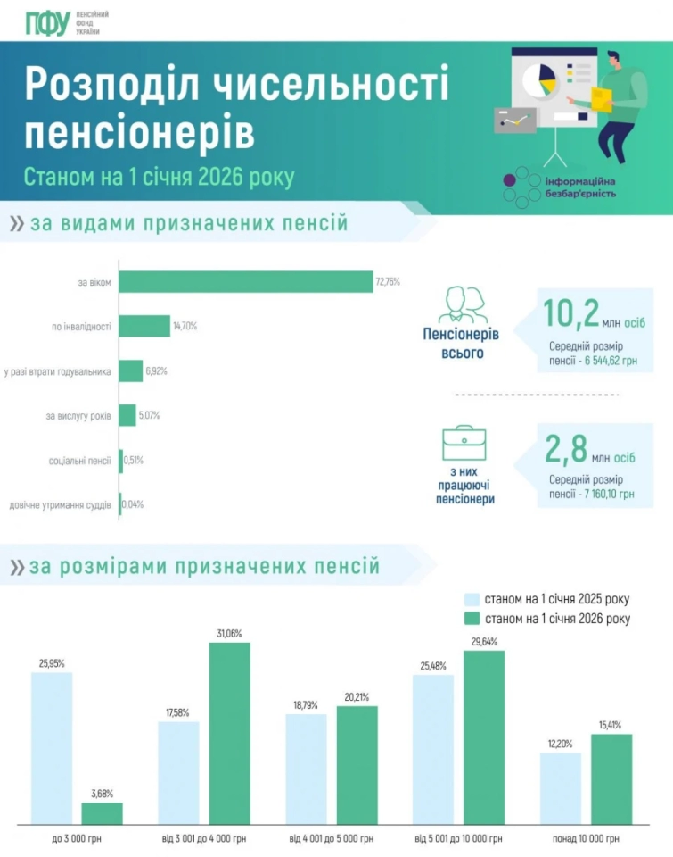 У чому головний ризик пенсійної реформи під час війни 2