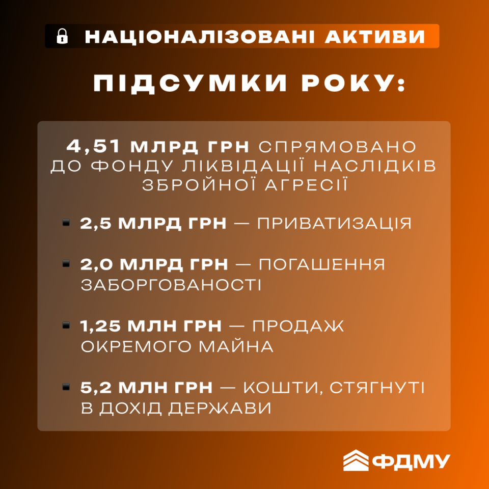 У Фонді держмайна розказали про продаж підсанкційних активів У Фонді держмайна розказали про продаж підсанкційних активів 2