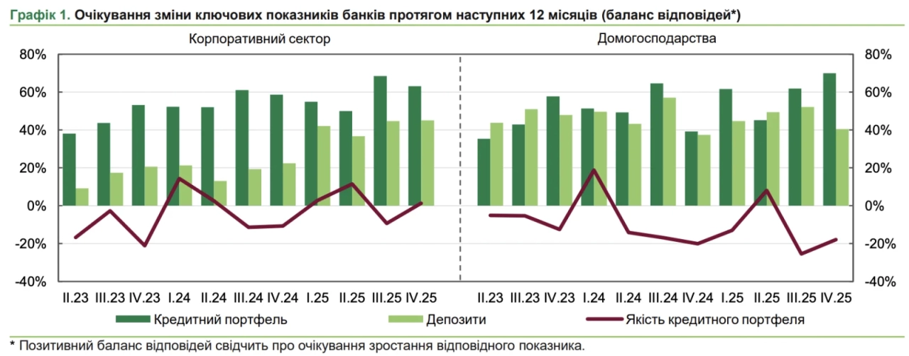 У січні-березні банки планують пом’якшити кредитні стандарти для МСП та короткострокових позик — опитування НБУ 2