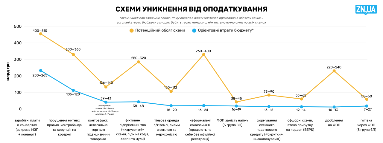 Ухилення від податків в Україні - втрати бюджету сягнули 474 мільярдів 2