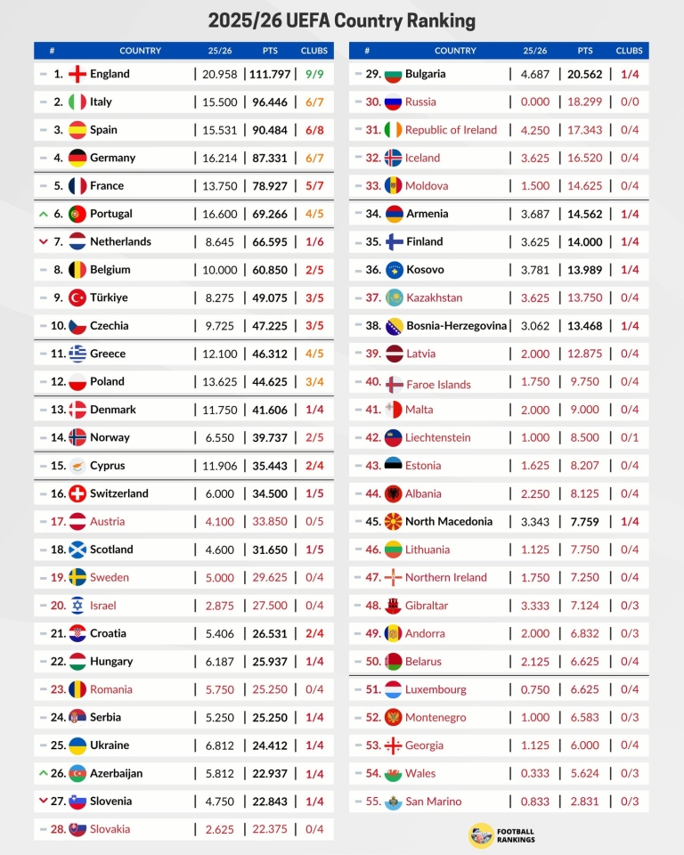 Україна в таблиці коефіцієнтів УЄФА - що змінилося після останніх турів ЛЧ та ЛЄ Україна в таблиці коефіцієнтів УЄФА - що змінилося після останніх турів ЛЧ та ЛЄ 2