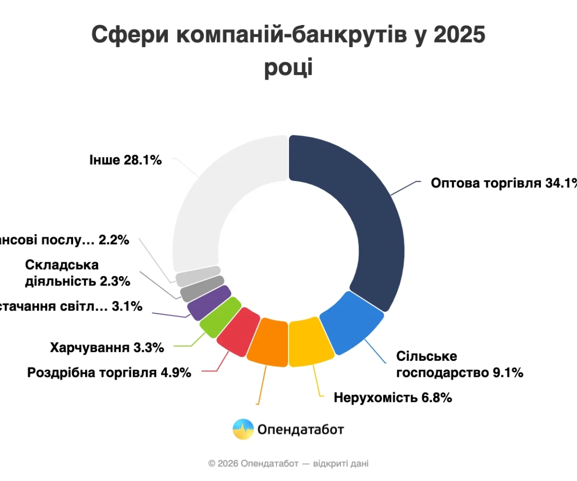 В Україні 780 компаній стали банкрутами у 2025 році. Які компанії найчастіше банкрутіють В Україні 780 компаній стали банкрутами у 2025 році. Які компанії найчастіше банкрутіють 2