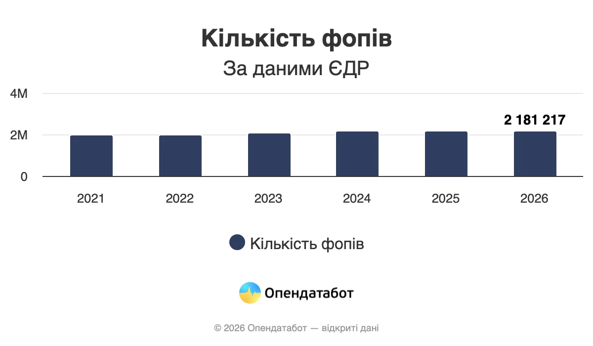 В Україні налічується понад 2 мільйонів ФОПів: Мін’юст відновив доступ до відкритих даних 2