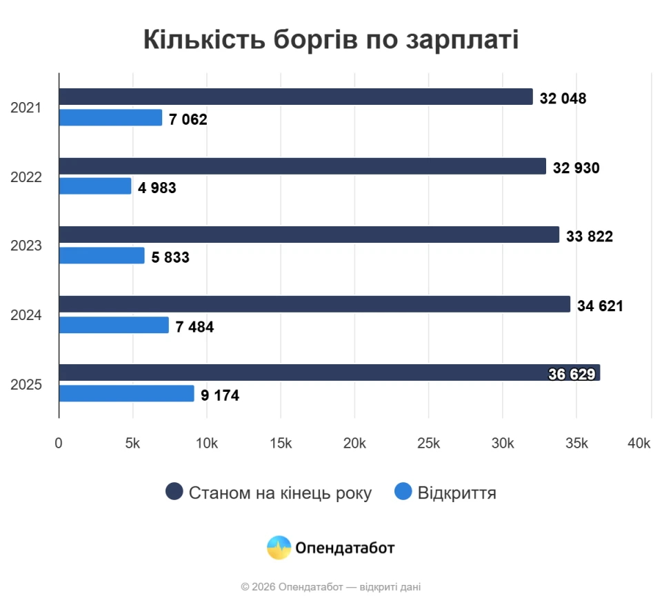 В Україні зафіксували рекордну кількість невиплачених зарплат 2