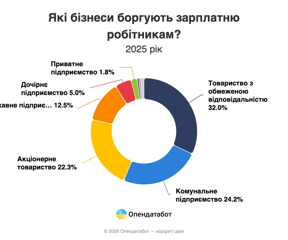 В Україні зафіксували рекордну кількість невиплачених зарплат 5