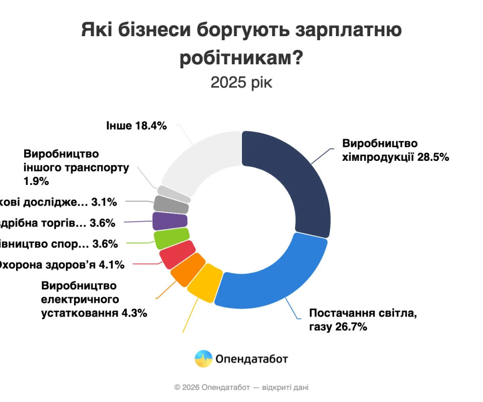 В Україні зафіксували рекордну кількість невиплачених зарплат 3