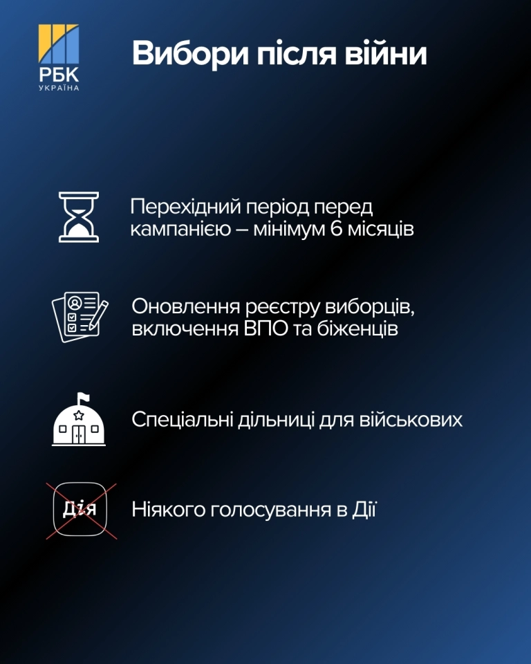 Вибори в Україні після війни – як будуть голосувати українці, що планують у Зеленського 3