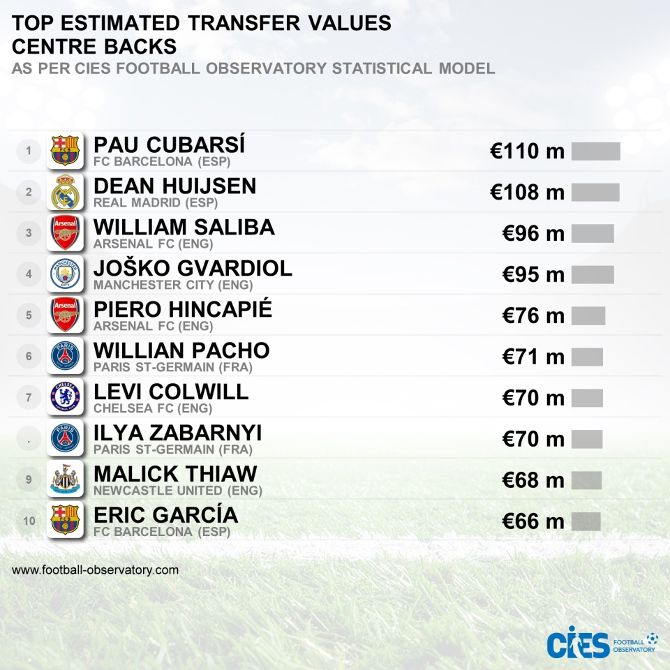 Забарний у топ 100 найдорожчих футболістів світу, хто очолює рейтинг Забарний у топ 100 найдорожчих футболістів світу, хто очолює рейтинг 3