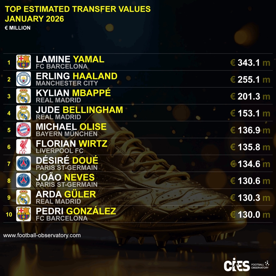 Забарний у топ 100 найдорожчих футболістів світу, хто очолює рейтинг Забарний у топ 100 найдорожчих футболістів світу, хто очолює рейтинг 2