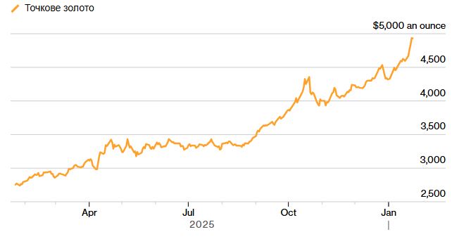 Золото зросло до 5000 доларів - яка ціна на золото, срібло, платину 23 січня Золото зросло до 5000 доларів - яка ціна на золото, срібло, платину 23 січня 2