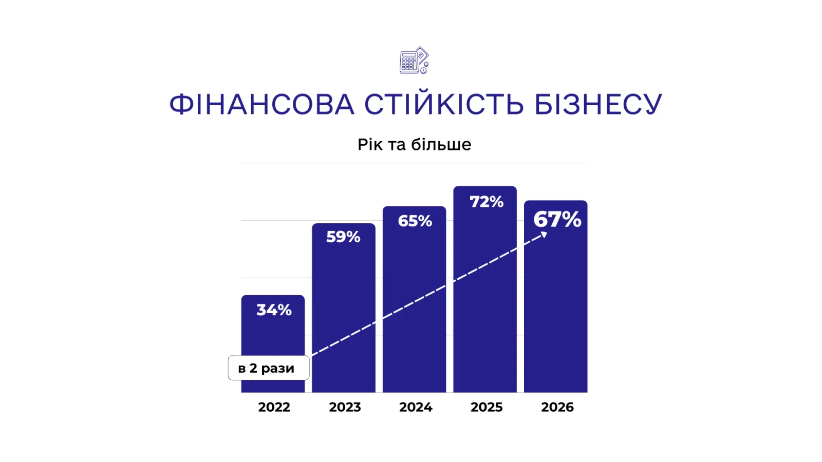 Чотири роки масштабного конфлікту: підприємства в Україні пристосувалися, проте прогнози стають все більш насторожуючими. 3