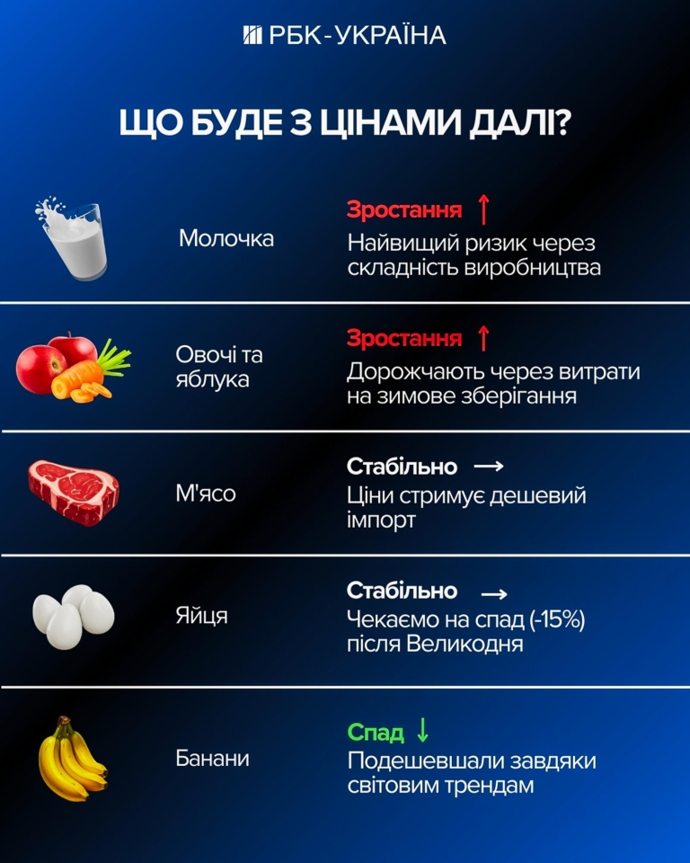 Ціни на продукти в Україні ростуть - аналітик УКАБ про ситуацію на ринку 5