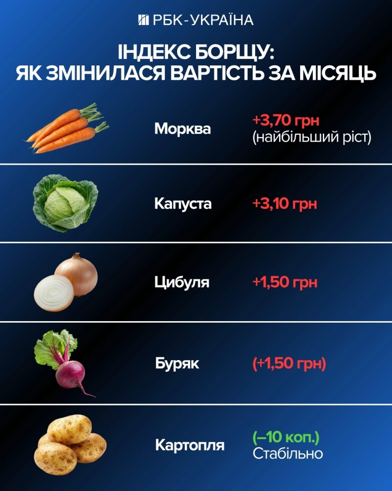 Ціни на продукти в Україні ростуть - аналітик УКАБ про ситуацію на ринку 4