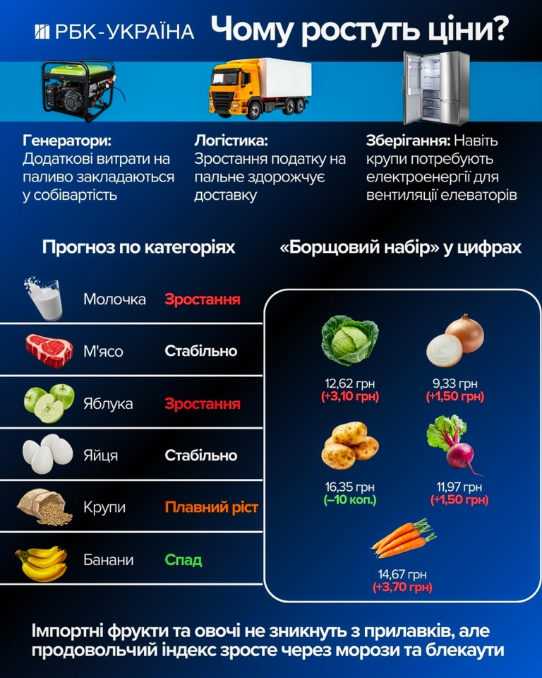 Ціни на продукти в Україні ростуть - аналітик УКАБ про ситуацію на ринку 2