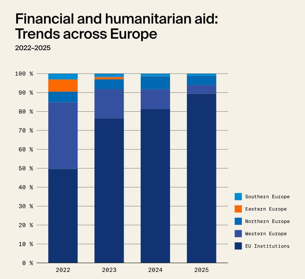 Допомога Україні у 2025 році - Європа збільшила витрати на 67%, США скоротили на 99% 3