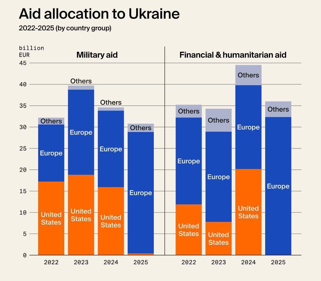 Допомога Україні у 2025 році - Європа збільшила витрати на 67%, США скоротили на 99% 2