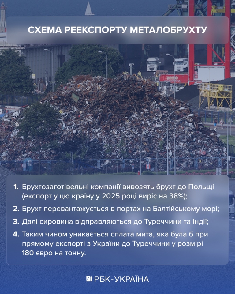 Експорт металобрухту – чому заготівельники намагаються скасувати обмеження 3