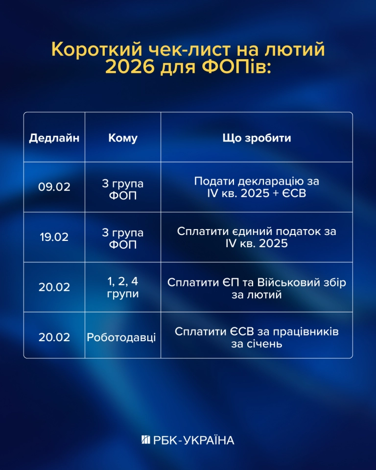 ФОПи у лютому мають сплатити єдиний податок та подати річну декларацію 2