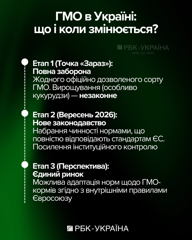 ГМО в агросектрі в Україні заборонено - заявив Тарас Висоцький 2