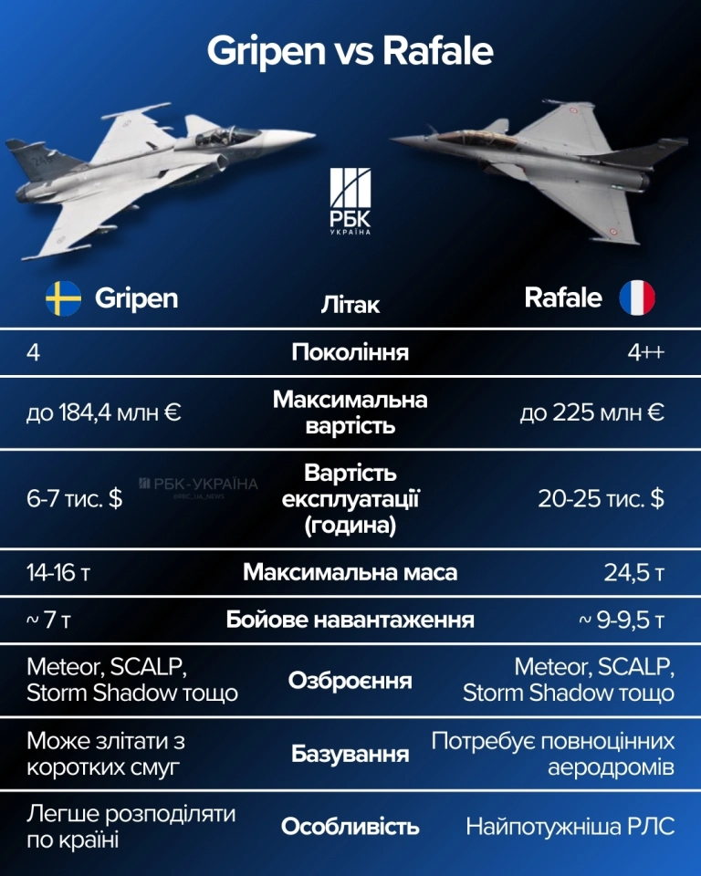 Gripen, Rafale отримає Україна - характеристики літаків, їх відмінності та чи вистачить 250 одиниць 2