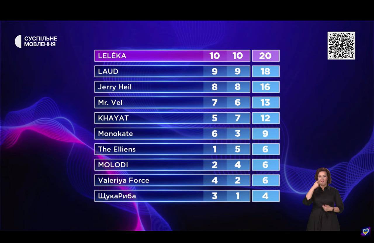 Хто поїде на Євробачення від України - переможцем стала LELÉKA 2