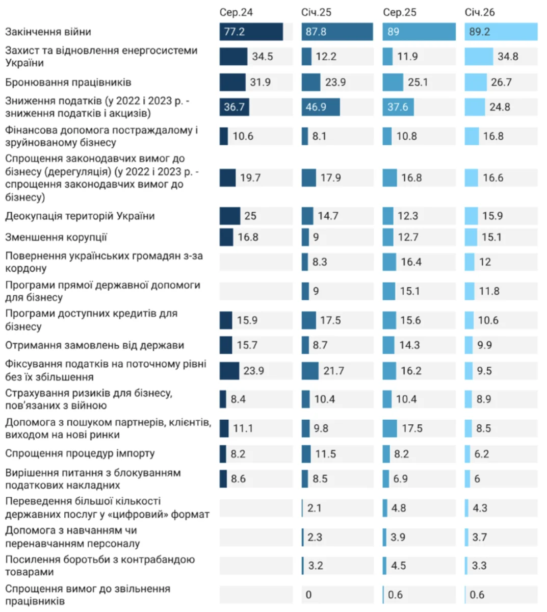 Індекс відновлення ділової активності вперше з початку 2023 року став від’ємним, згідно з результатами опитування Інституту економічних досліджень та політичних консультацій. 2
