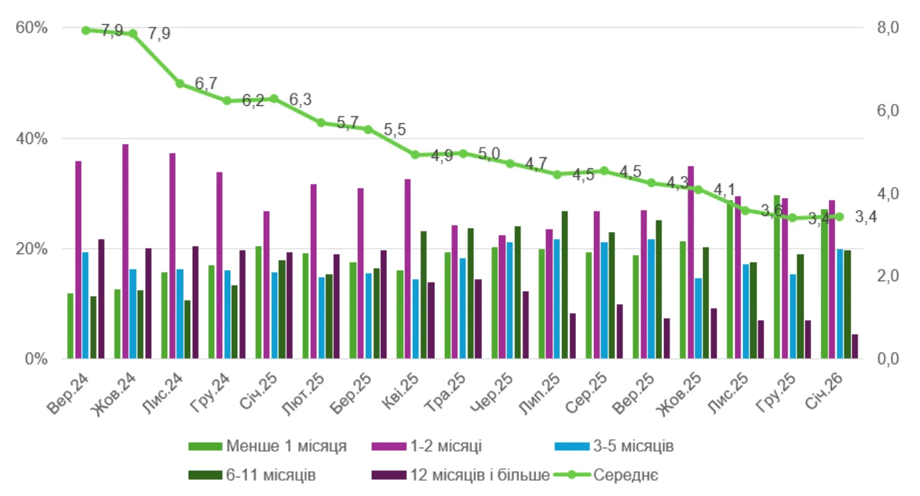 Індекс відновлення ділової активності вперше з початку 2023 року став від’ємним, згідно з результатами опитування Інституту економічних досліджень та політичних консультацій. 6