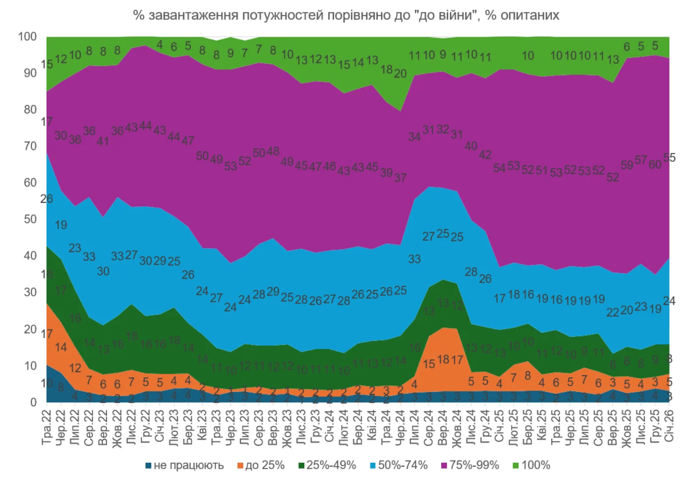 Індекс відновлення ділової активності вперше з початку 2023 року став від’ємним, згідно з результатами опитування Інституту економічних досліджень та політичних консультацій. 4