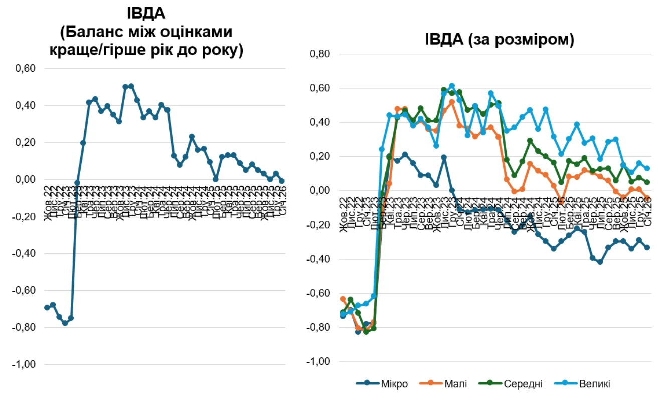 Індекс відновлення ділової активності вперше з початку 2023 року став від’ємним, згідно з результатами опитування Інституту економічних досліджень та політичних консультацій. 3