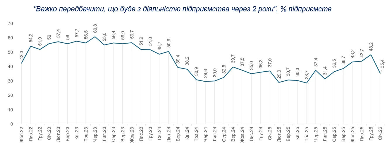 Індекс відновлення ділової активності вперше з початку 2023 року став від’ємним, згідно з результатами опитування Інституту економічних досліджень та політичних консультацій. 5