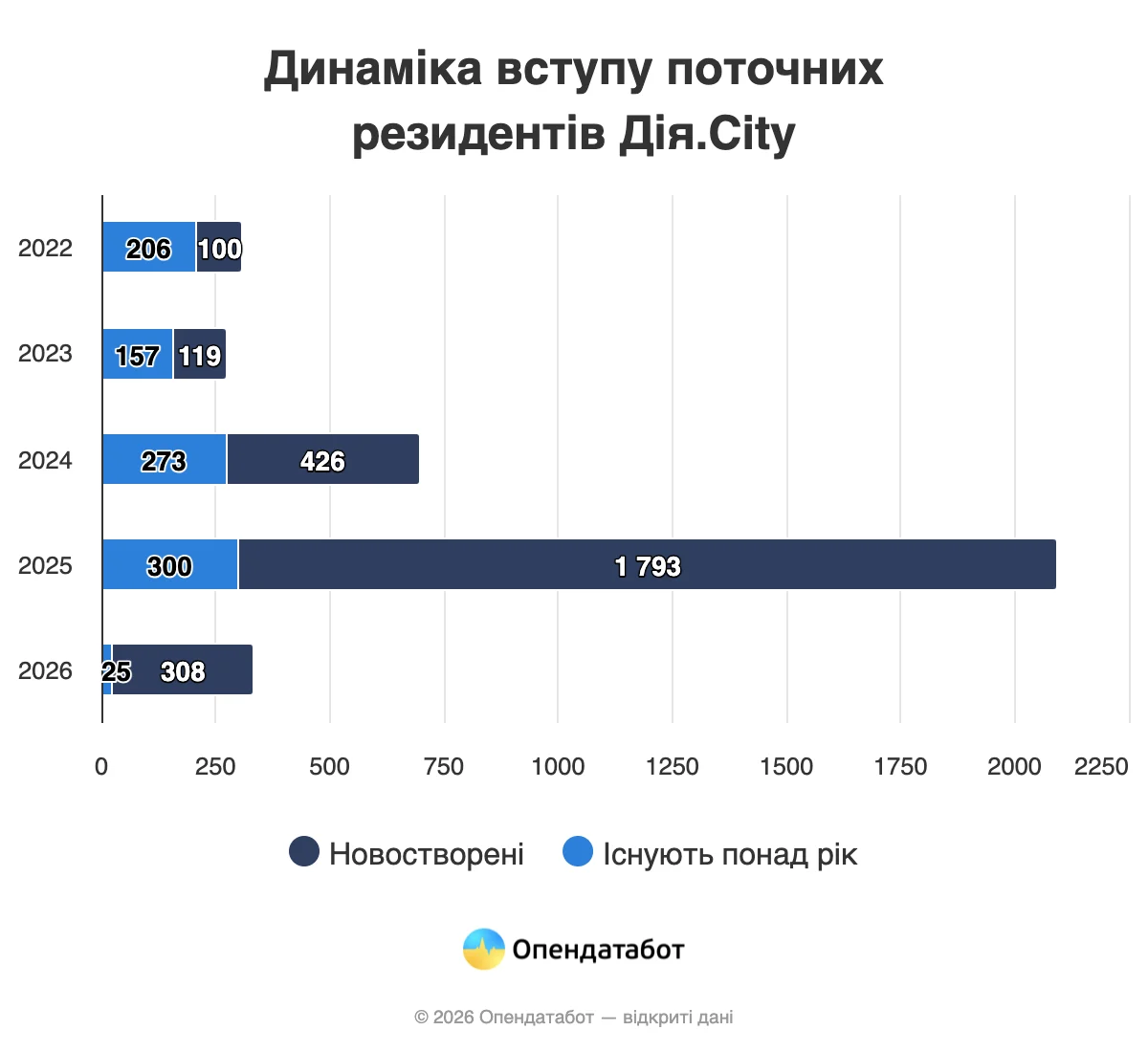Кількість учасників Дія.City зросла вдвічі у 2025 році, згідно з даними Опендатабот. Кількість учасників Дія.City зросла вдвічі у 2025 році, згідно з даними Опендатабот. 2