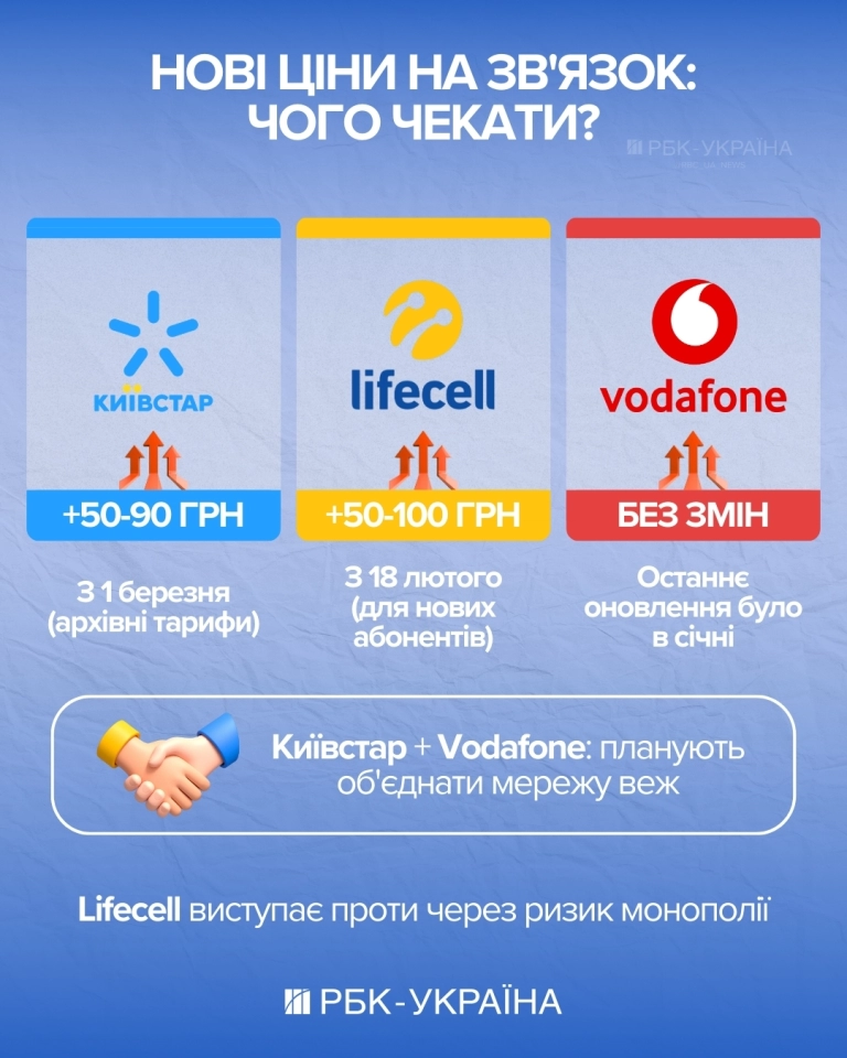 Київстар, Vodafone та lifecell підвищують ціни в 2026 році - на які тарифи, чи об'єднаються оператори 2