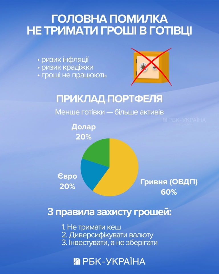 Купівля долара, депозит чи ОВДП - куди вкласти гроші в Україні в 2026 році 3