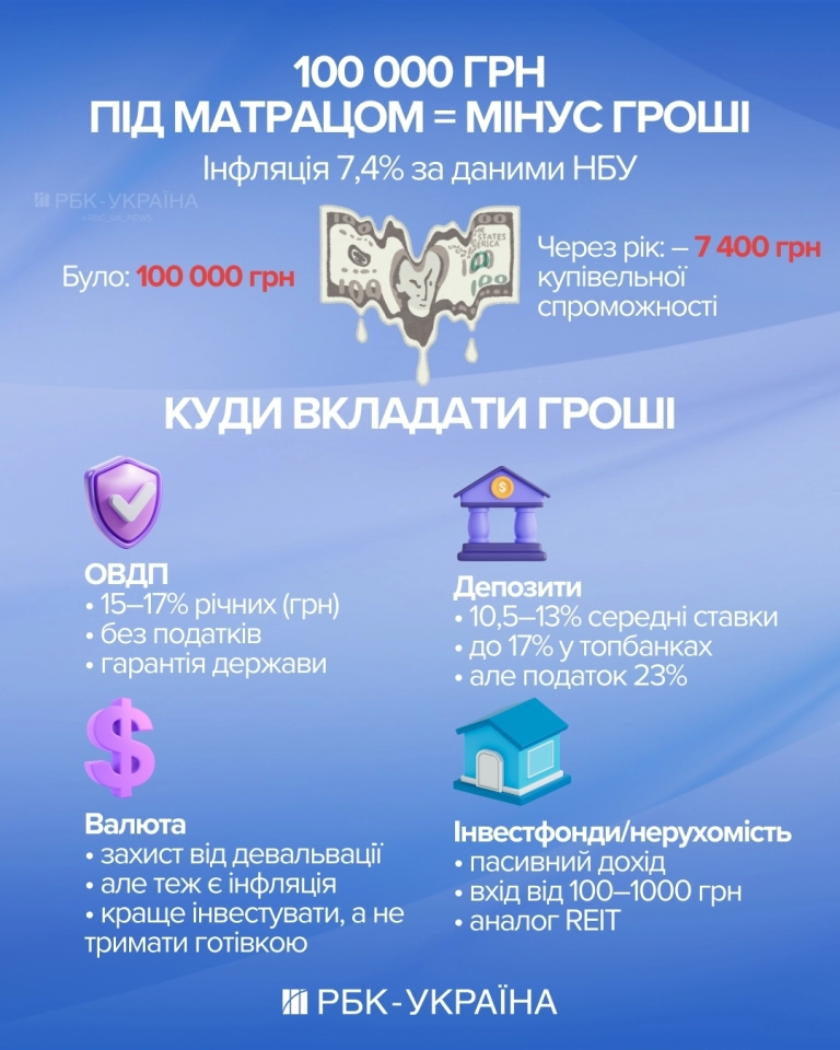 Купівля долара, депозит чи ОВДП - куди вкласти гроші в Україні в 2026 році 2