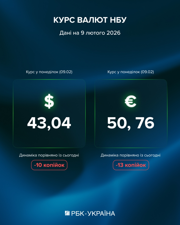 Курс долара НБУ 9 лютого знизиться - скільки коштуватиме валюта Курс долара НБУ 9 лютого знизиться - скільки коштуватиме валюта 2