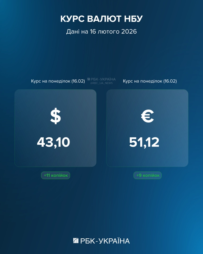 Курс долара НБУ на 16 лютого зріс - скільки коштуватиме валюта Курс долара НБУ на 16 лютого зріс - скільки коштуватиме валюта 2