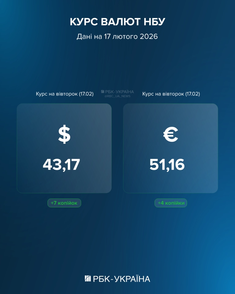 Курс долара НБУ на 17 лютого знову зріс - скільки коштуватиме валюта та чи купувати старі долари Курс долара НБУ на 17 лютого знову зріс - скільки коштуватиме валюта та чи купувати старі долари 2