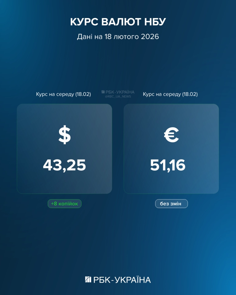 Курс долара НБУ на 18 лютого зріс - скільки коштуватиме завтра та кому не продадуть 2